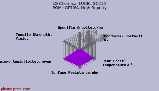 LG Chemical LUCEL GC210 POM+GF10%, High Rigidity