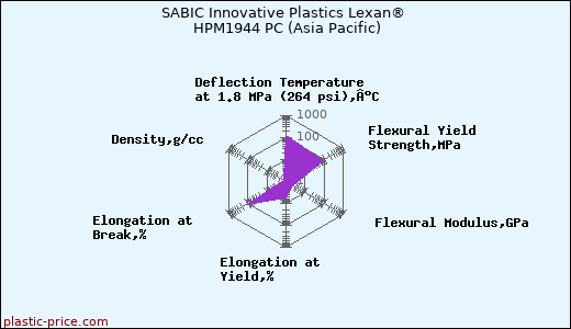 SABIC Innovative Plastics Lexan® HPM1944 PC (Asia Pacific)