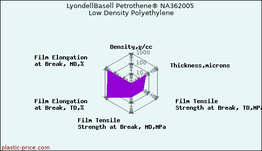 LyondellBasell Petrothene® NA362005 Low Density Polyethylene