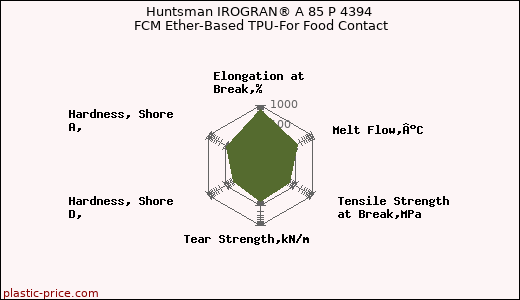 Huntsman IROGRAN® A 85 P 4394 FCM Ether-Based TPU-For Food Contact