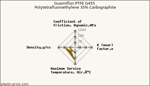 Guarniflon PTFE G455 Polytetrafluoroethylene 35% Carbographite