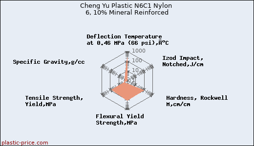 Cheng Yu Plastic N6C1 Nylon 6, 10% Mineral Reinforced