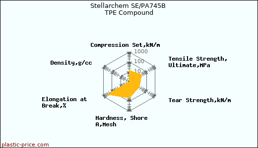 Stellarchem SE/PA745B TPE Compound