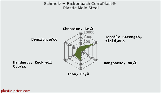 Schmolz + Bickenbach CorroPlast® Plastic Mold Steel