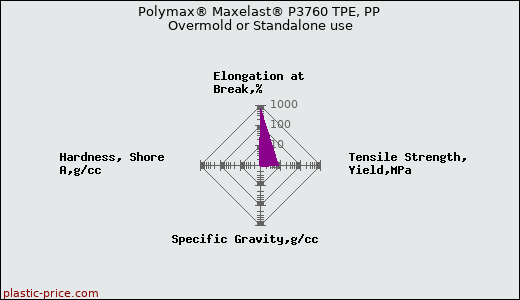 Polymax® Maxelast® P3760 TPE, PP Overmold or Standalone use