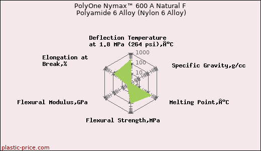 PolyOne Nymax™ 600 A Natural F Polyamide 6 Alloy (Nylon 6 Alloy)