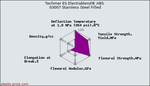 Techmer ES Electrablend® ABS 03007 Stainless Steel Filled