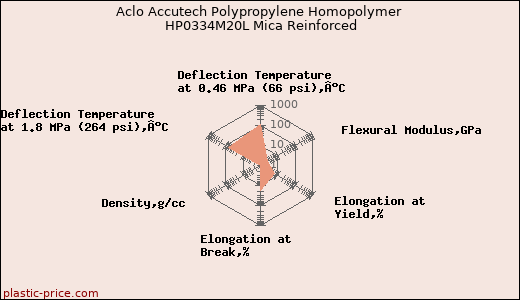 Aclo Accutech Polypropylene Homopolymer HP0334M20L Mica Reinforced