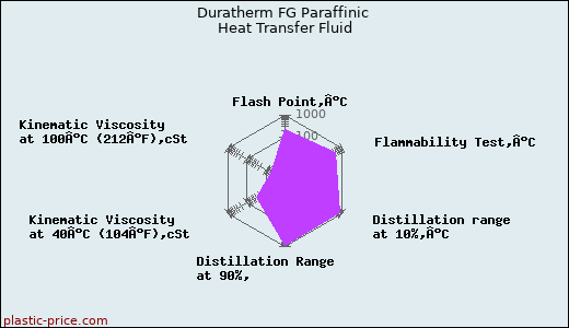 Duratherm FG Paraffinic Heat Transfer Fluid