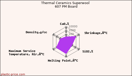 Thermal Ceramics Superwool 607 PM Board