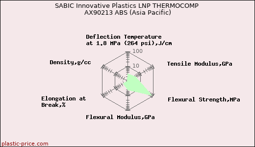 SABIC Innovative Plastics LNP THERMOCOMP AX90213 ABS (Asia Pacific)