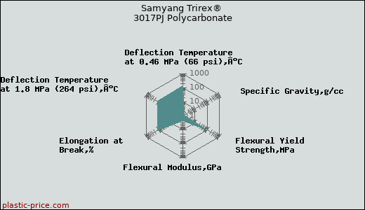 Samyang Trirex® 3017PJ Polycarbonate