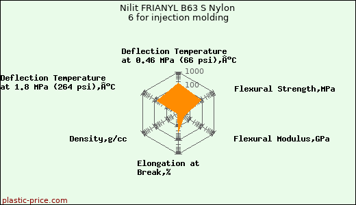 Nilit FRIANYL B63 S Nylon 6 for injection molding