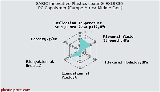 SABIC Innovative Plastics Lexan® EXL9330 PC Copolymer (Europe-Africa-Middle East)