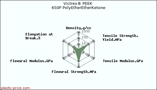 Victrex® PEEK 650P PolyEtherEtherKetone