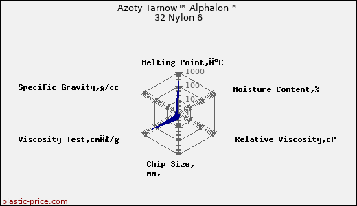 Azoty Tarnow™ Alphalon™ 32 Nylon 6