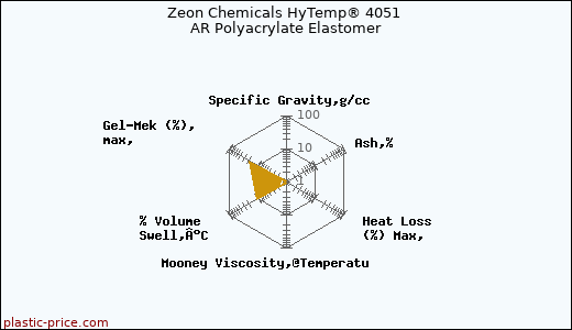 Zeon Chemicals HyTemp® 4051 AR Polyacrylate Elastomer