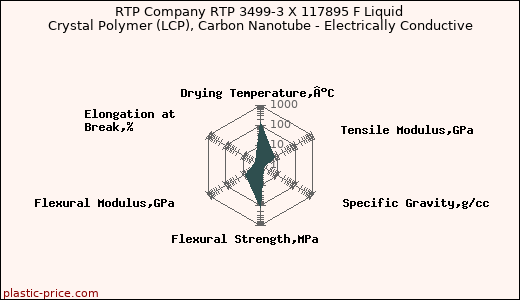 RTP Company RTP 3499-3 X 117895 F Liquid Crystal Polymer (LCP), Carbon Nanotube - Electrically Conductive
