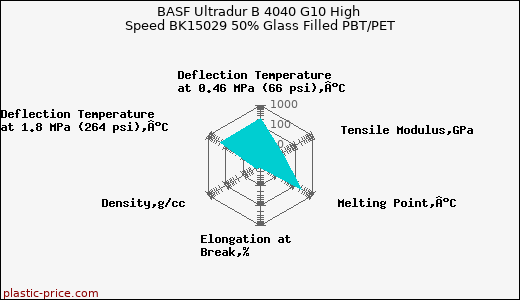 BASF Ultradur B 4040 G10 High Speed BK15029 50% Glass Filled PBT/PET