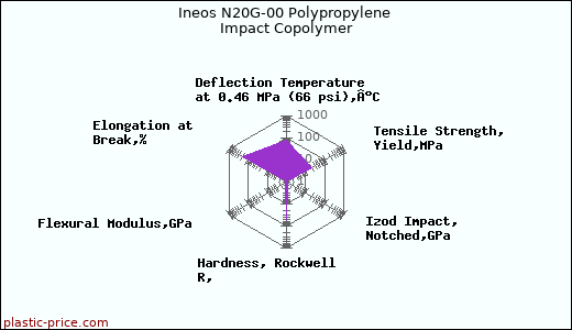 Ineos N20G-00 Polypropylene Impact Copolymer