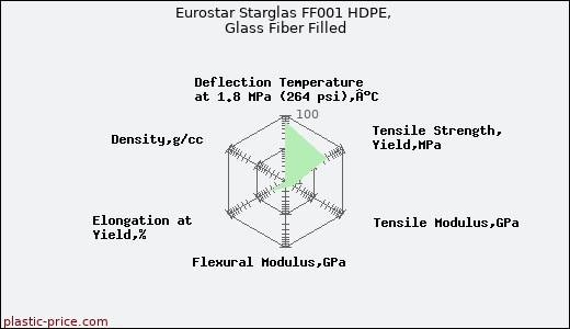 Eurostar Starglas FF001 HDPE, Glass Fiber Filled