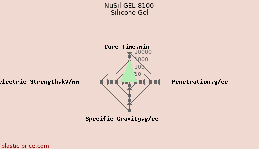 NuSil GEL-8100 Silicone Gel