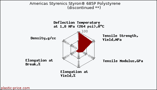 Americas Styrenics Styron® 685P Polystyrene               (discontinued **)