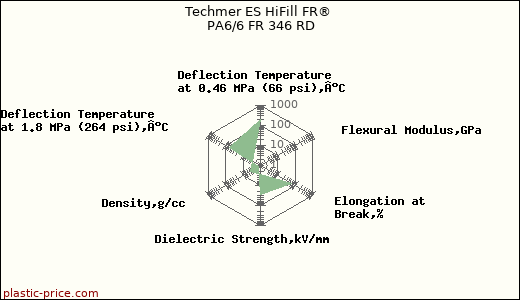 Techmer ES HiFill FR® PA6/6 FR 346 RD