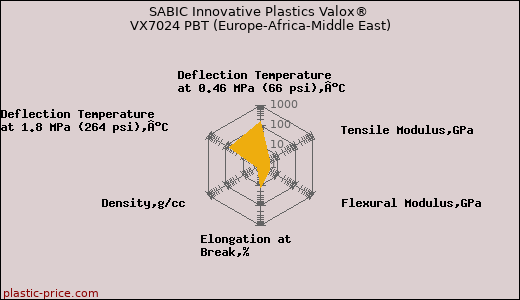 SABIC Innovative Plastics Valox® VX7024 PBT (Europe-Africa-Middle East)
