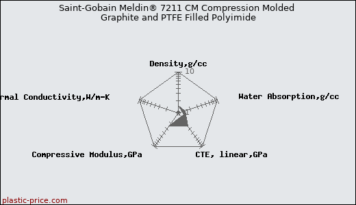 Saint-Gobain Meldin® 7211 CM Compression Molded Graphite and PTFE Filled Polyimide