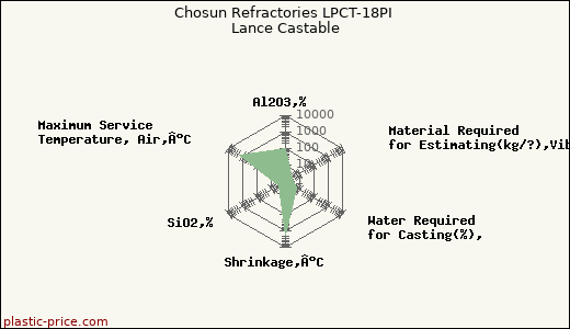 Chosun Refractories LPCT-18PI Lance Castable