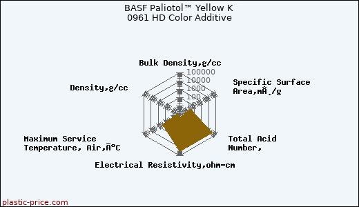 BASF Paliotol™ Yellow K 0961 HD Color Additive