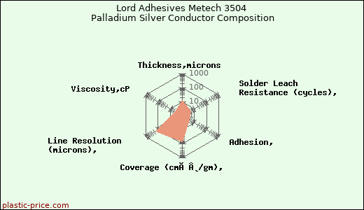 Lord Adhesives Metech 3504 Palladium Silver Conductor Composition