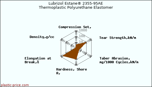 Lubrizol Estane® 2355-95AE Thermoplastic Polyurethane Elastomer