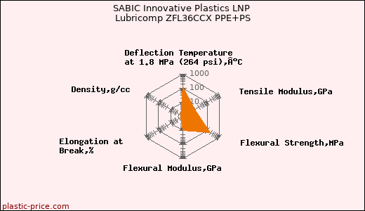 SABIC Innovative Plastics LNP Lubricomp ZFL36CCX PPE+PS