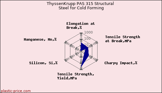 ThyssenKrupp PAS 315 Structural Steel for Cold Forming