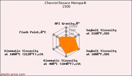 ChevronTexaco Meropa® 1500