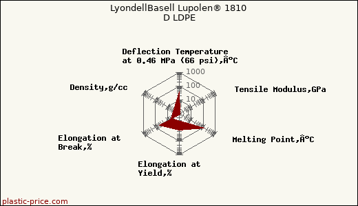 LyondellBasell Lupolen® 1810 D LDPE