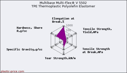 Multibase Multi-Flex® V 5502 TPE Thermoplastic Polyolefin Elastomer