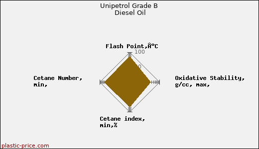 Unipetrol Grade B Diesel Oil