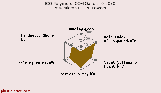 ICO Polymers ICOFLOâ„¢ 510-5070 500 Micron LLDPE Powder