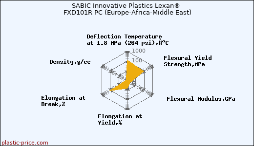 SABIC Innovative Plastics Lexan® FXD101R PC (Europe-Africa-Middle East)