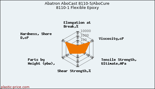 Abatron AboCast 8110-5/AboCure 8110-1 Flexible Epoxy