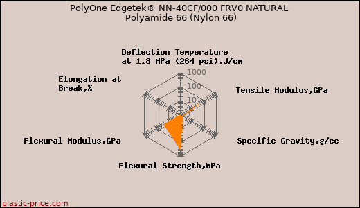 PolyOne Edgetek® NN-40CF/000 FRV0 NATURAL Polyamide 66 (Nylon 66)