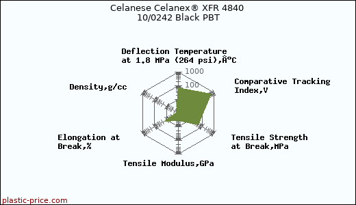 Celanese Celanex® XFR 4840 10/0242 Black PBT