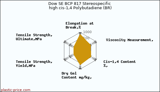 Dow SE BCP 817 Stereospecific high cis-1,4 Polybutadiene (BR)
