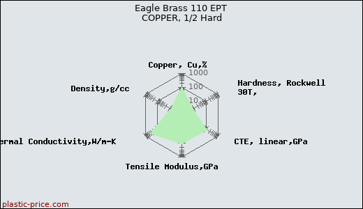 Eagle Brass 110 EPT COPPER, 1/2 Hard