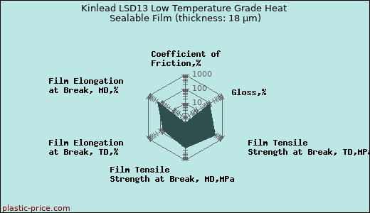 Kinlead LSD13 Low Temperature Grade Heat Sealable Film (thickness: 18 µm)