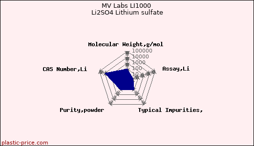 MV Labs LI1000 Li2SO4 Lithium sulfate