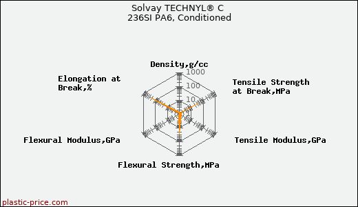 Solvay TECHNYL® C 236SI PA6, Conditioned